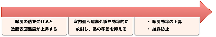 寒さ対策効果メカ図