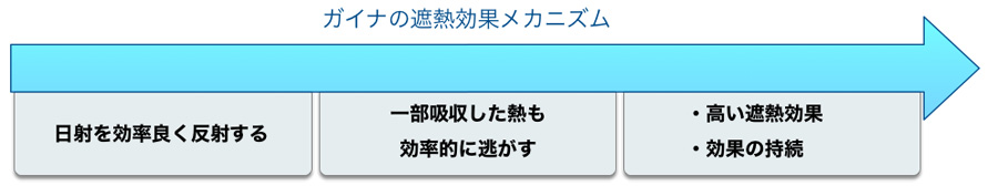 ガイナ遮熱効果メカニズム図