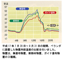 ガイナ塗布物置温度差