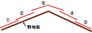 �K�C�i���[�t�B���O�{�H�菇
